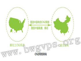 搬瓦工 VPS 上线 CN2 GIA 线路，（电信、联通、移动）三网直连