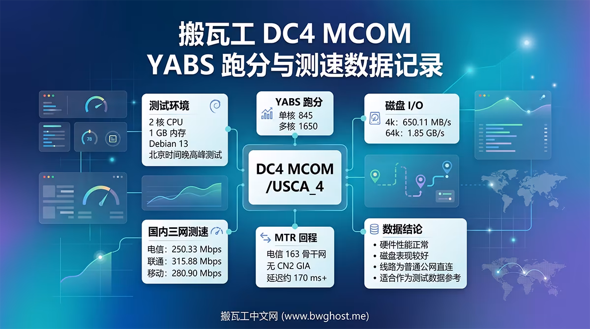 搬瓦工 DC4 MCOM YABS 跑分与测速数据记录,展示基础性能、磁盘 I/O、国内三网测速和 MTR 回程路由
