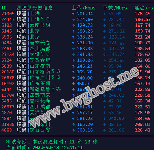 搬瓦工 CN2 GT 线路联通测速结果