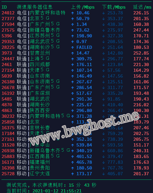 搬瓦工 CN2 GT 线路速度测试结果