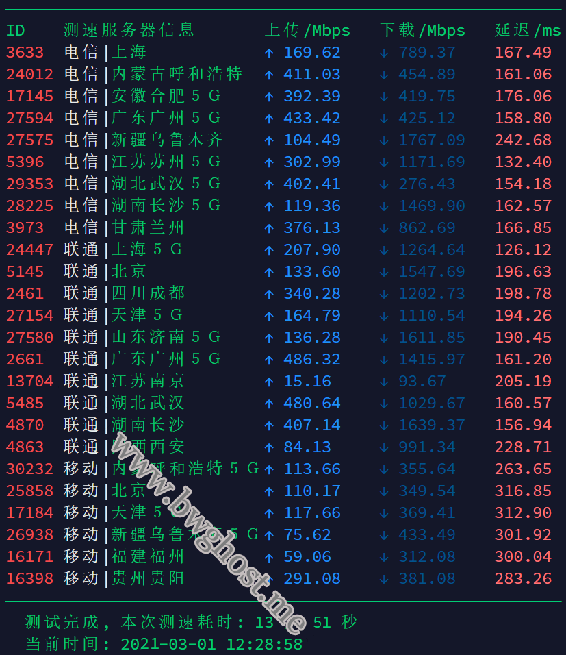 搬瓦工洛杉矶 CN2 GIA-E 机房速度测试结果