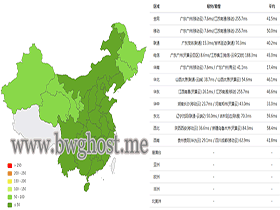 2021年搬瓦工香港 CN2 GIA 机房下载速度/延迟测试/丢包率综合评测