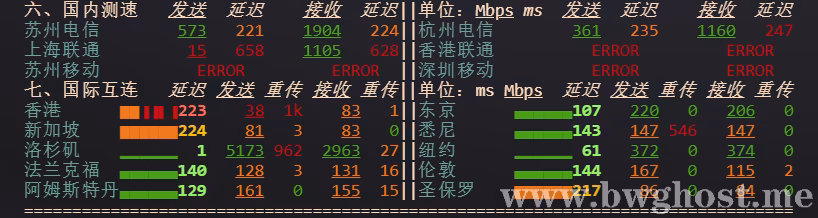 搬瓦工 DC8 ZNET 机房国内测速和国际互连测试结果,包含电信、联通、移动以及香港、东京、洛杉矶、纽约、欧洲等节点速度