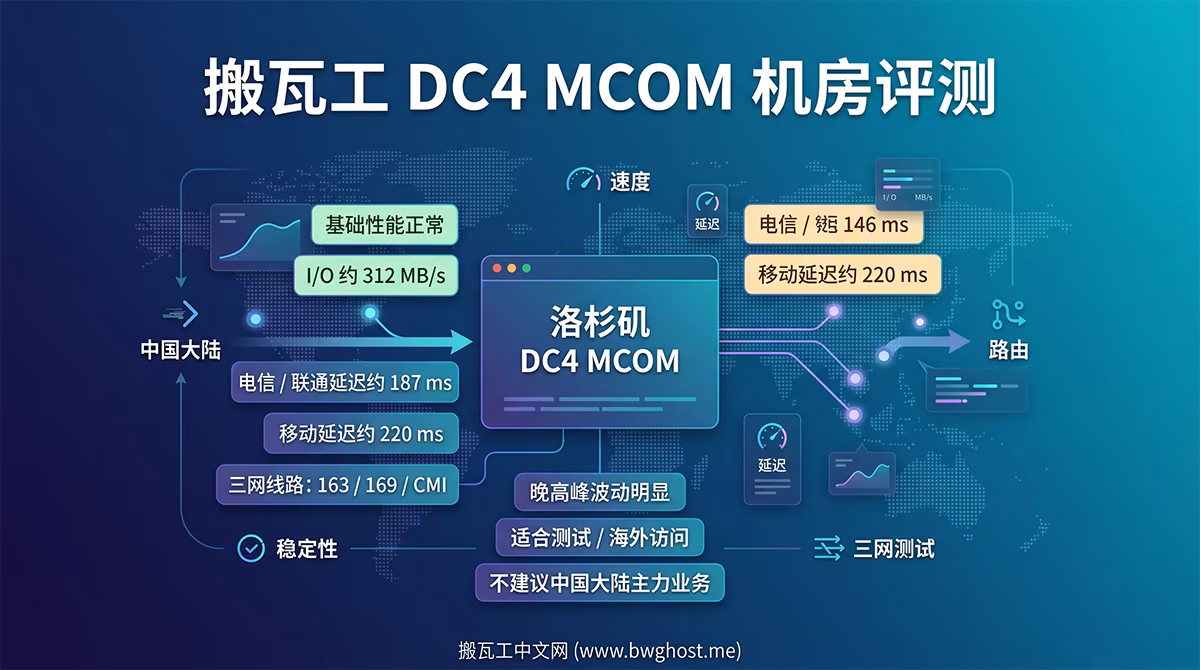 搬瓦工 DC4 MCOM 机房评测,重点展示速度、延迟、三网路由和中国大陆访问稳定性分析