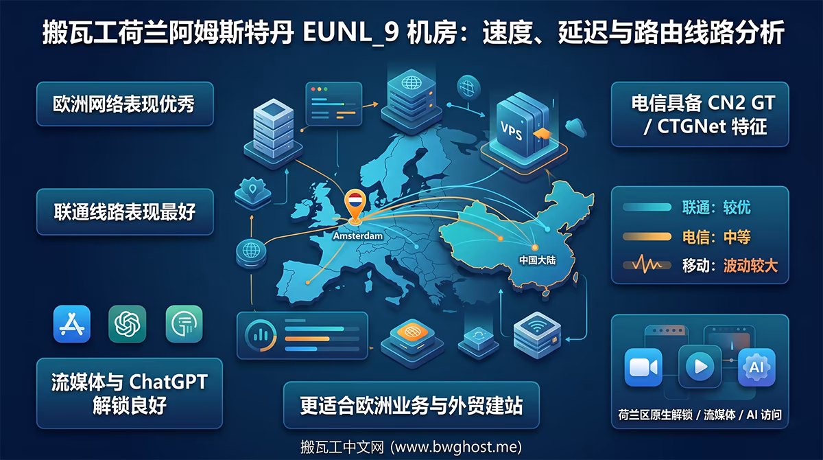 搬瓦工荷兰阿姆斯特丹 EUNL_9 机房速度、延迟与路由线路分析,展示欧洲网络、中国大陆三网表现、联通线路、电信 CN2 GT 特征以及流媒体和 AI 访问能力