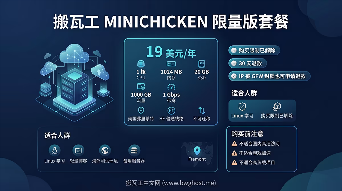 搬瓦工 MINICHICKEN 限量版套餐,19 美元/年,1GB 内存、20GB SSD、1000GB 流量、1Gbps 带宽,弗里蒙特 HE 线路 VPS