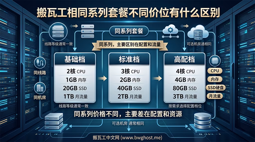 搬瓦工相同系列套餐不同价位的区别,主要体现在CPU、内存、SSD硬盘和月流量配置上,线路和机房通常相同