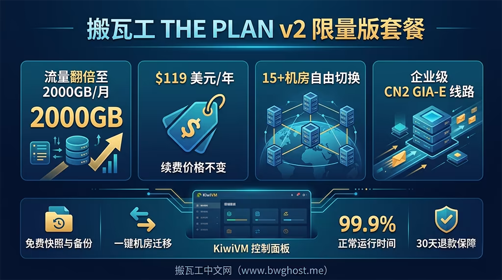 搬瓦工 THE PLAN v2 限量版套餐详情图,展示流量翻倍至2000GB、可选15个顶级机房及CN2 GIA企业级线路等核心配置