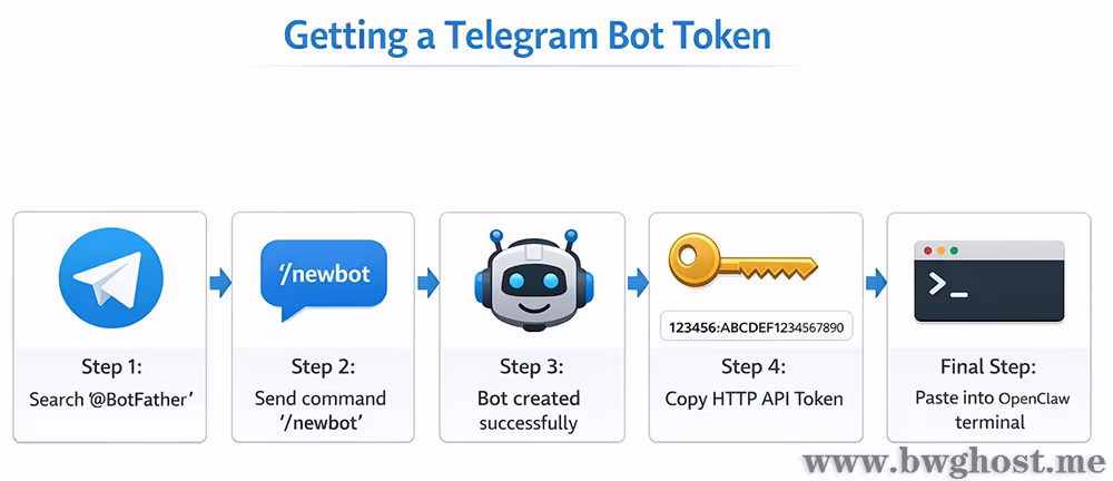 获取Telegram Bot Token流程图:OpenClaw教程中绑定通讯渠道的标准操作。